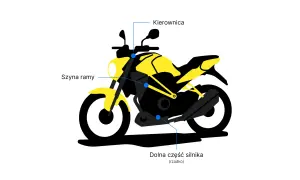 Ilustracja motocykla z zaznaczonymi miejscami numeru VIN: kierownica, szyja ramy, dolna część silnika.