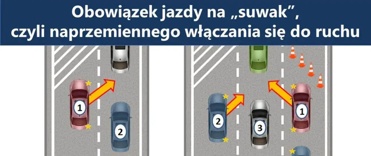 Ilustracja pokazuje obowiązek jazdy na suwak, czyli naprzemiennego włączania się do ruchu. Samochody są ponumerowane, a strzałki wskazują kierunek jazdy.